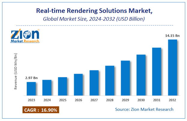 Real-time (Graphics and Video) Rendering Solutions Market Size