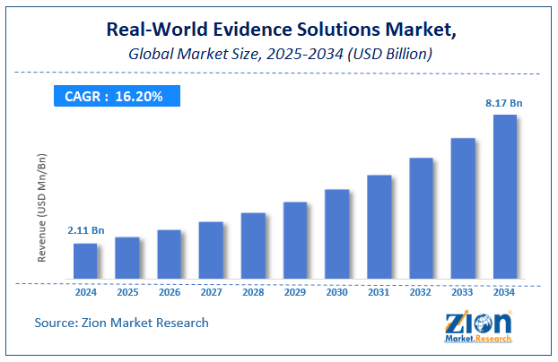 Global Real-World Evidence Solutions Market Size