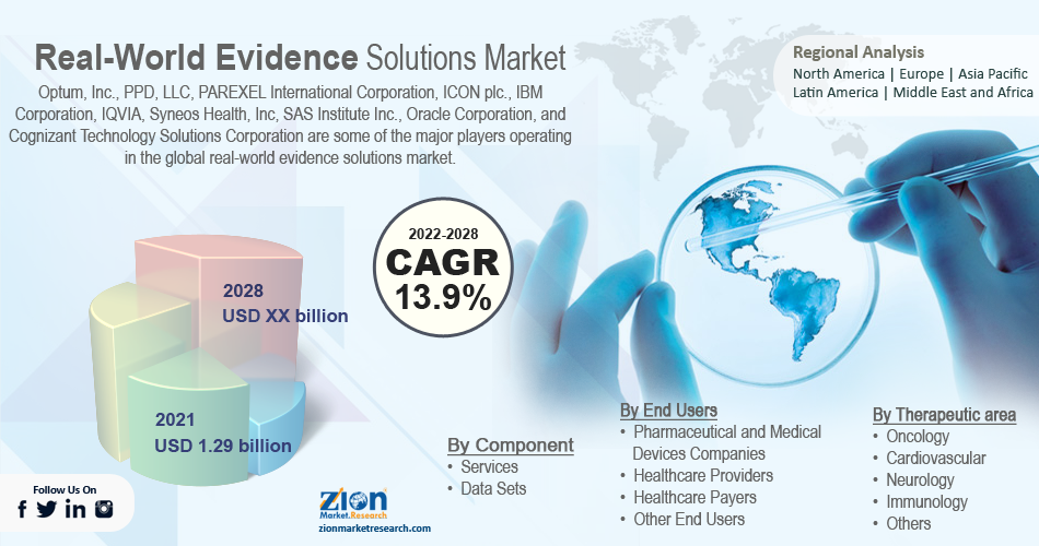 Global Real-World Evident Solutions Market