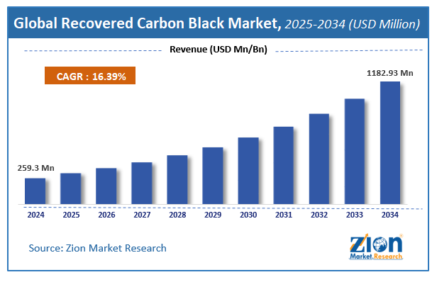 Recovered Carbon Black Market size
