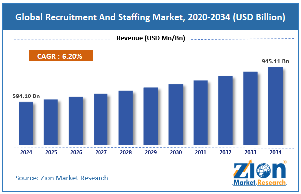 Global Recruitment And Staffing Market Size