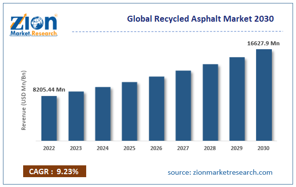 Recycled Asphalt Market