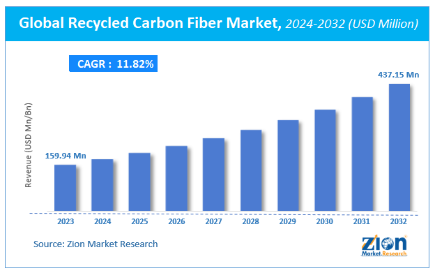 Recycled Carbon Fiber Market Size