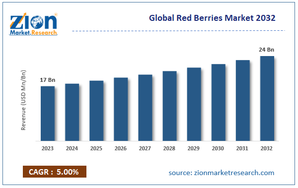 Global Red Berries Market Size