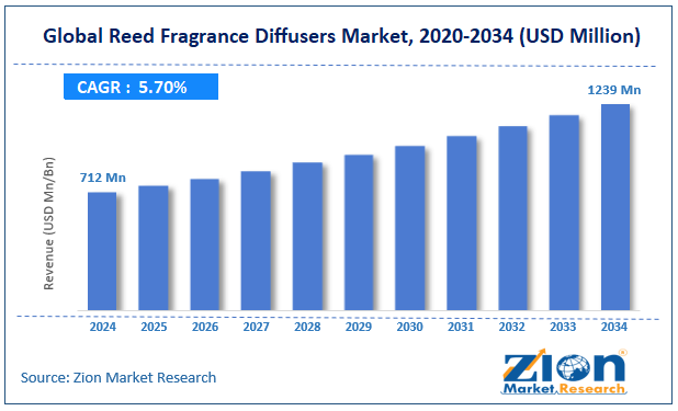 Global Reed Fragrance Diffusers Market Size