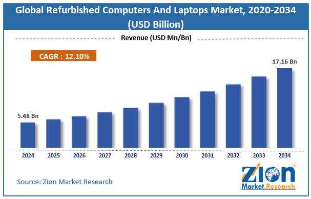 Global Refurbished Computers and Laptops Market Size