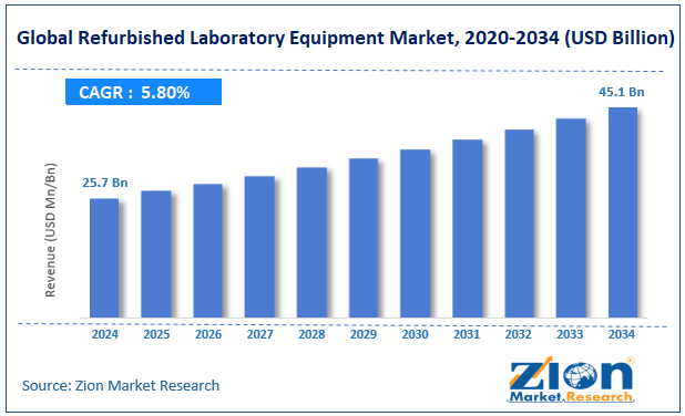 Global Refurbished Laboratory Equipment Market Size