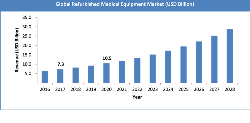 Global Refurbished Medical Equipment Market