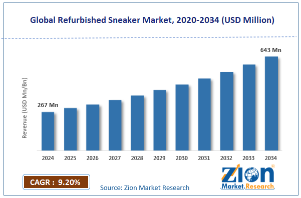 Global Refurbished Sneaker Market Size
