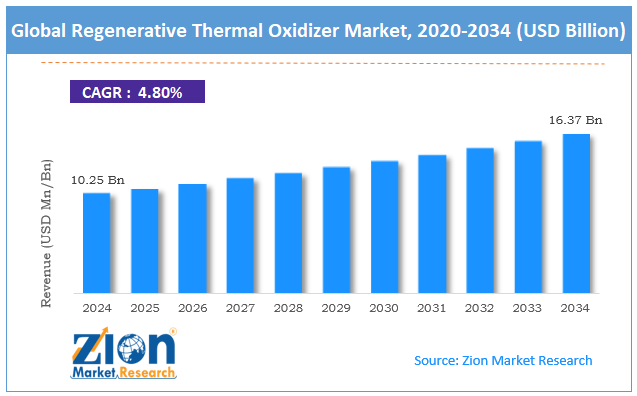 Global Regenerative Thermal Oxidizer Market Size