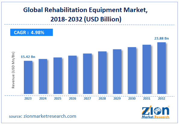 Global Rehabilitation Equipment Market Size, 2018-2032