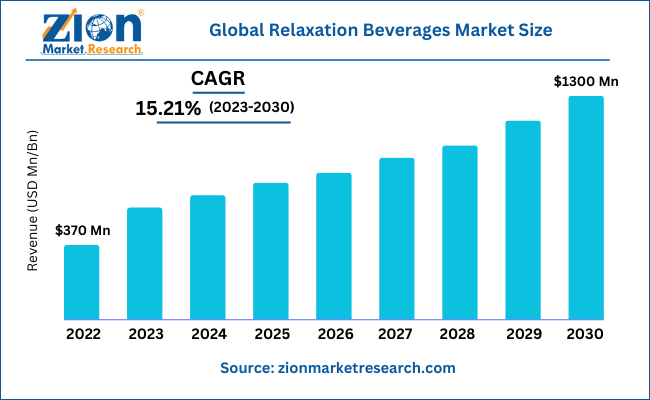 Global Relaxation Beverages Market Size