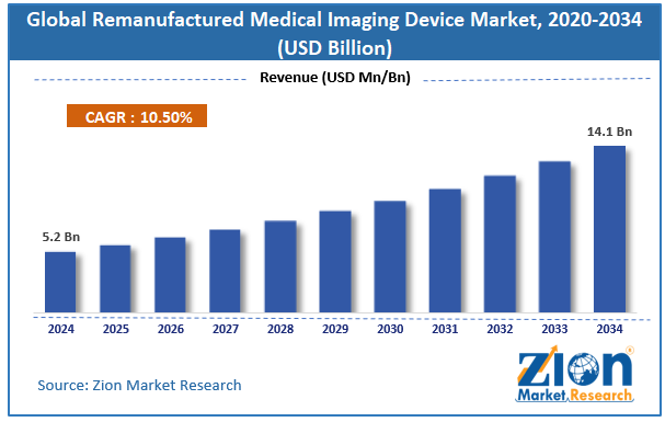 Global Remanufactured Medical Imaging Device Market Size