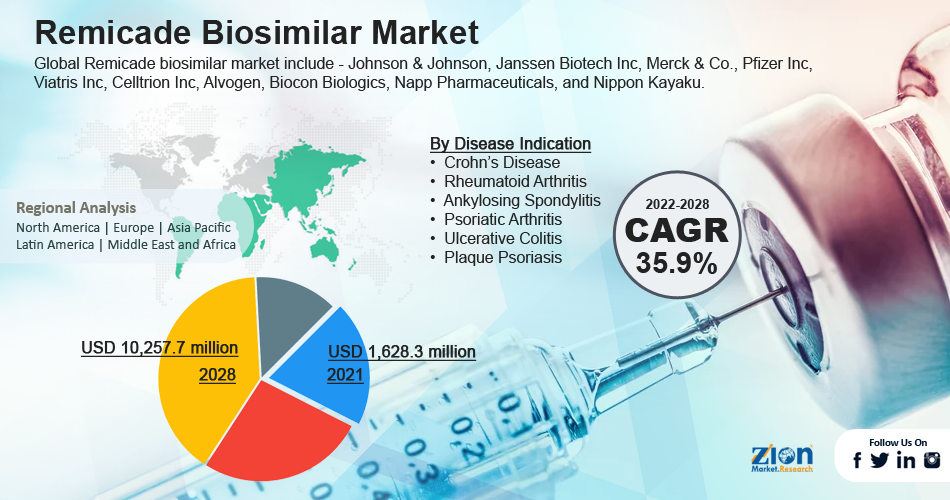 Global Remicade Biosimilar Market