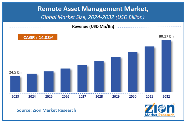 Remote Asset Management Market Size