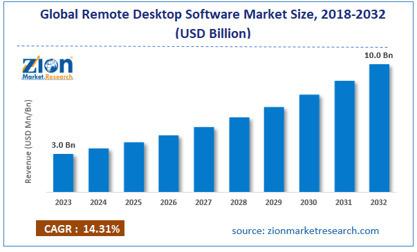 Global Remote Desktop Software Market Size