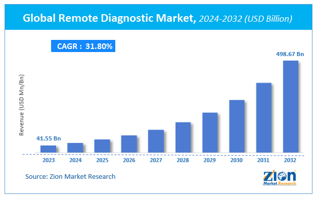 Global Remote Diagnostic Market Size