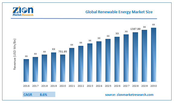 Global renewable energy market size