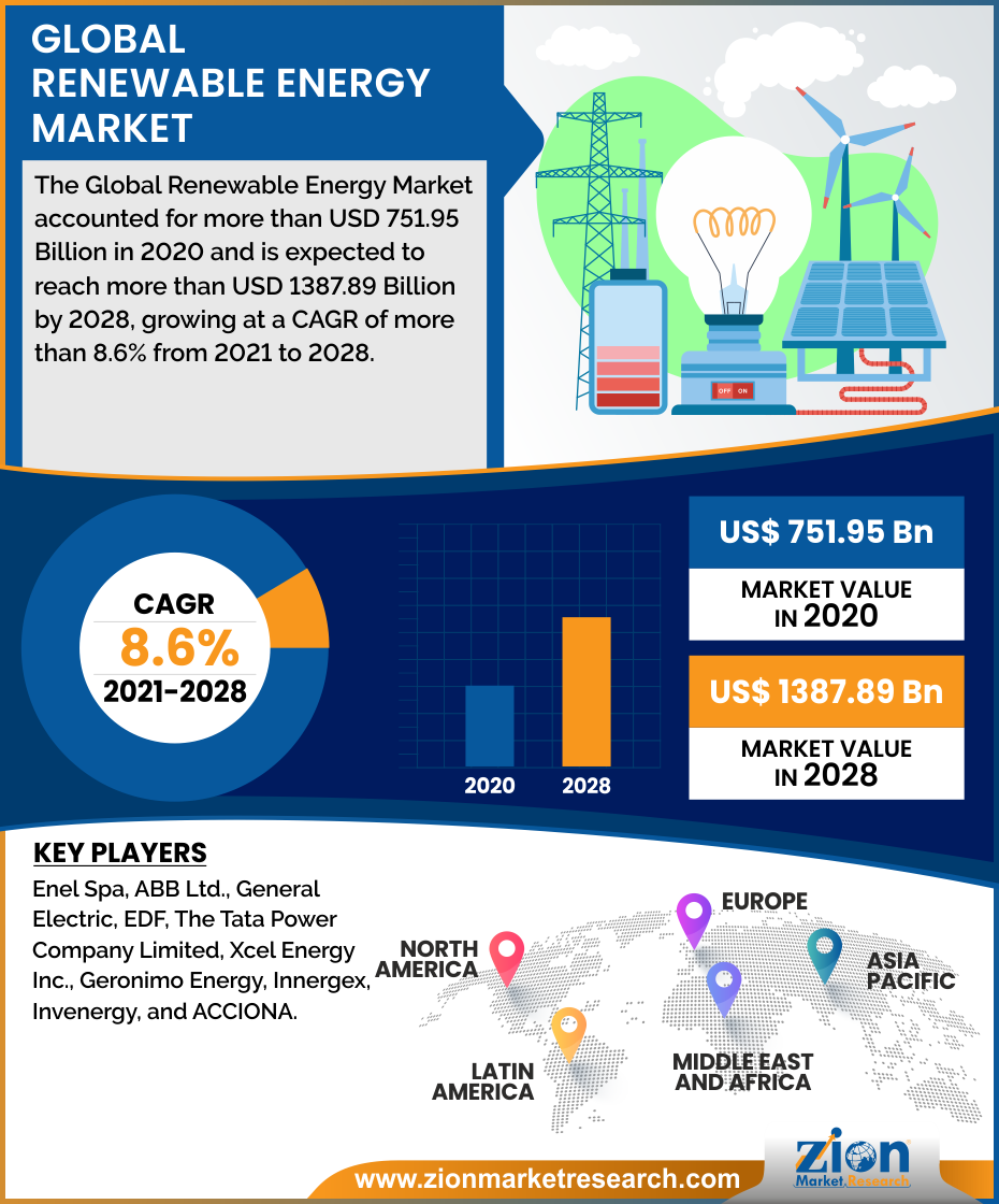 Global Renewable Energy Market 