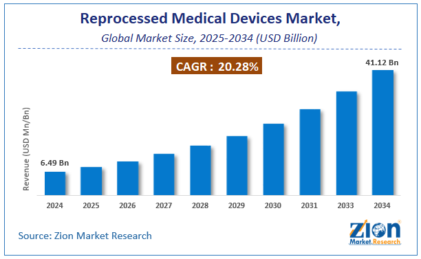 Reprocessed Medical Devices Market Size