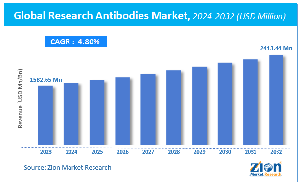 Global Research Antibodies Market Size