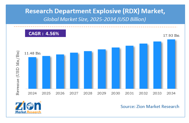 Global Research Department Explosive (RDX) Market Size