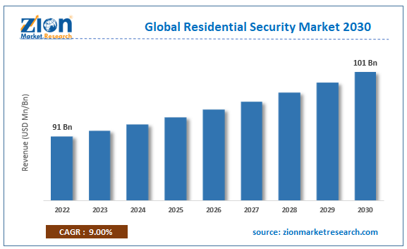 Global Residential Security Market Size