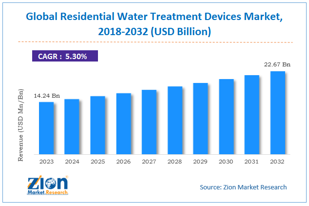 Residential Water Treatment Devices Market size