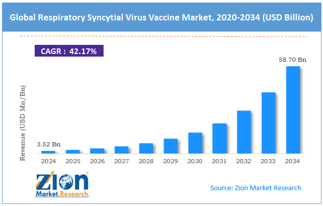 Global Respiratory Syncytial Virus Vaccine Market Size