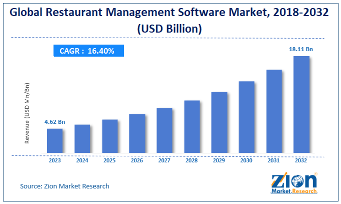 Global Restaurant Management Software Market Analysis
