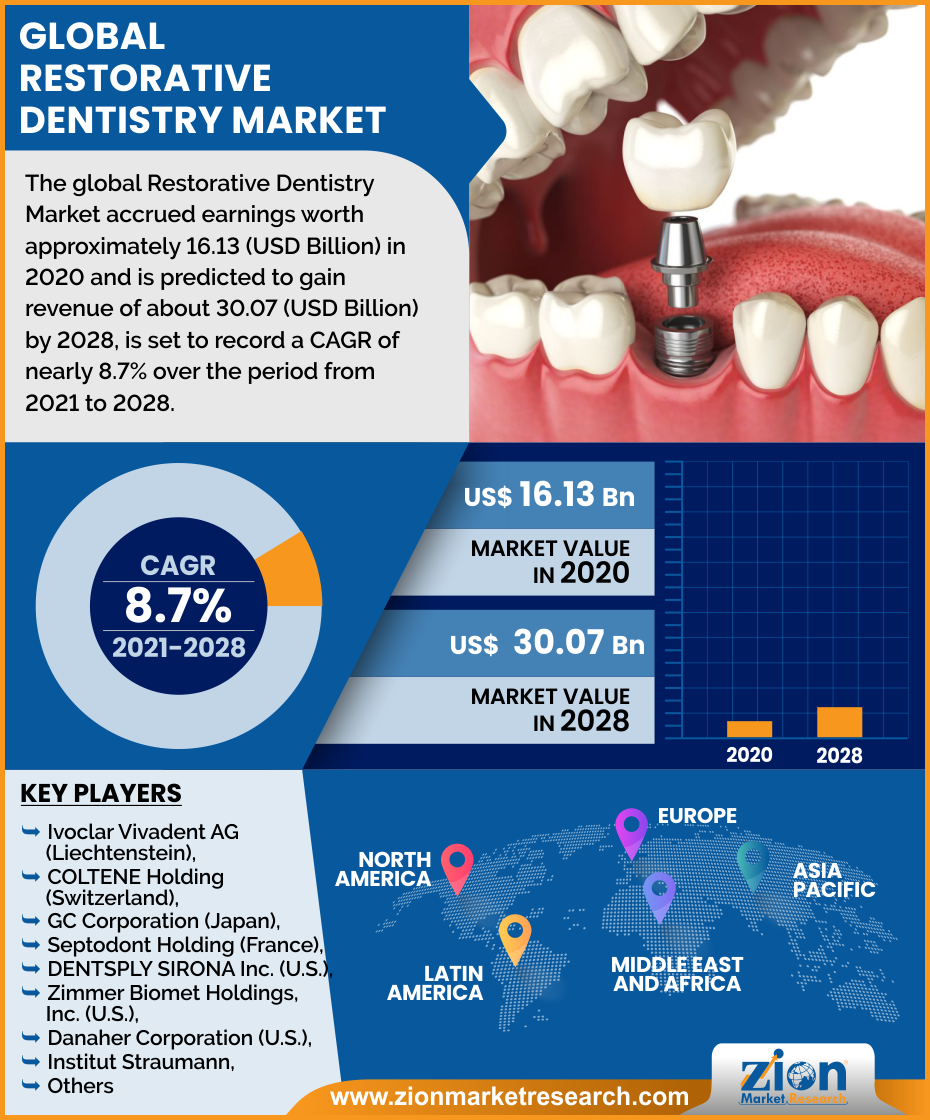 Global Restorative Dentistry Market
