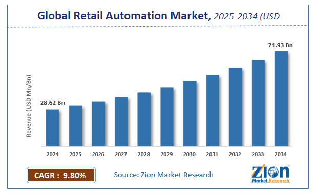 Global Retail Automation Market Size