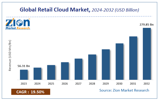 Global Retail Cloud Market Size