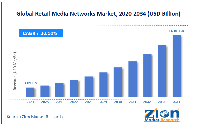 Global Retail Media Networks Market Size