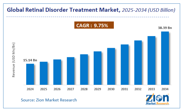 Retinal Disorder Treatment Market Size