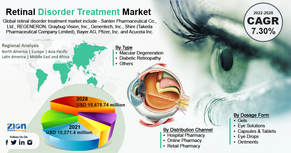 Global Retinal Disorder Treatment Market