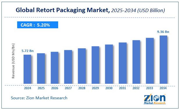 Global Retort Packaging Market Size