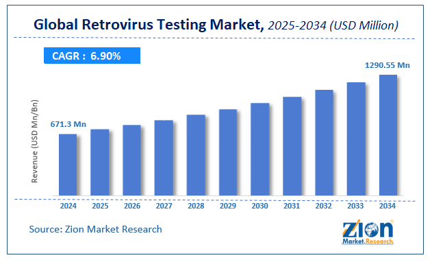  Global Retrovirus Testing Market Size