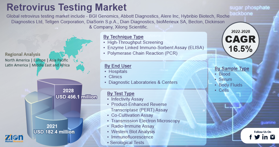 Global Retrovirus Testing Market