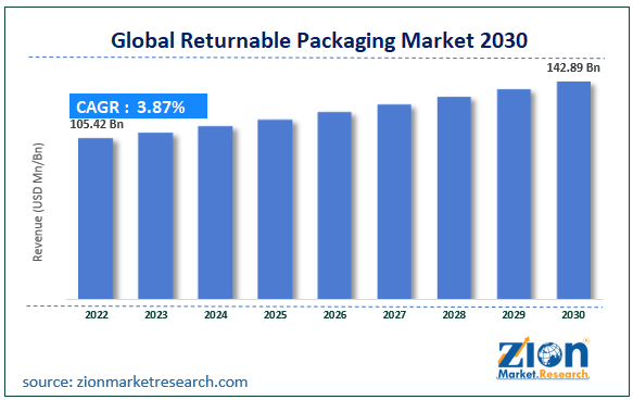 Global Returnable Packaging Market Size