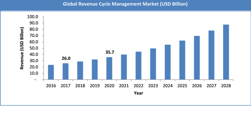 Global Revenue Cycle Management Market Size