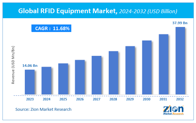 RFID Equipment Market Size