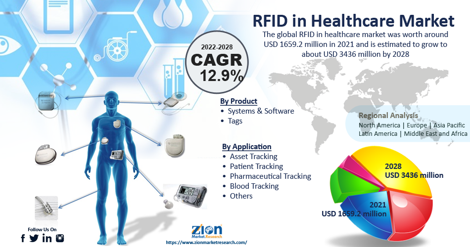 Global RFID in Healthcare Market