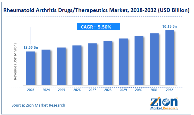 Global Rheumatoid Arthritis Drugs/Therapeutics Market Size, 2018-2032