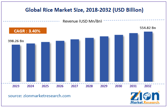 Global Rice Market Size