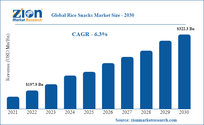 Global Rice Snacks Market Size