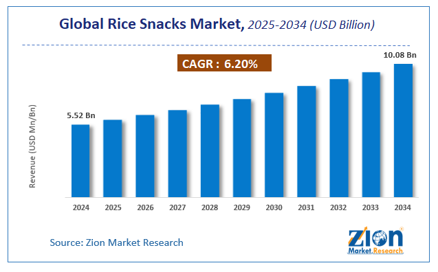 Global Rice Snacks Market Size