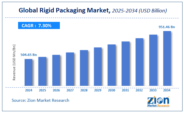 Global Rigid Packaging Market Size