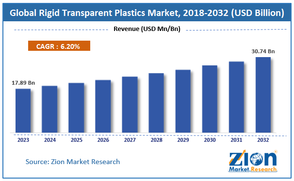 Global Rigid Transparent Plastics Market Size