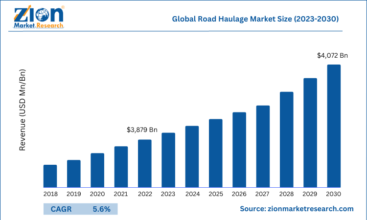 Global Road Haulage Market Size